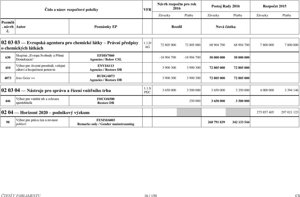 Geier ++ EFDD/7860 Agencies / Below CSL ENVI/63 Agencies / BUDG/4073 Agencies / -8 904 700-8 904 700 50 000 000 50 000 000 3 900 300 3 900 300 72 805 000 72 805 000 3 900 300 3 900 300 72 805 000 72