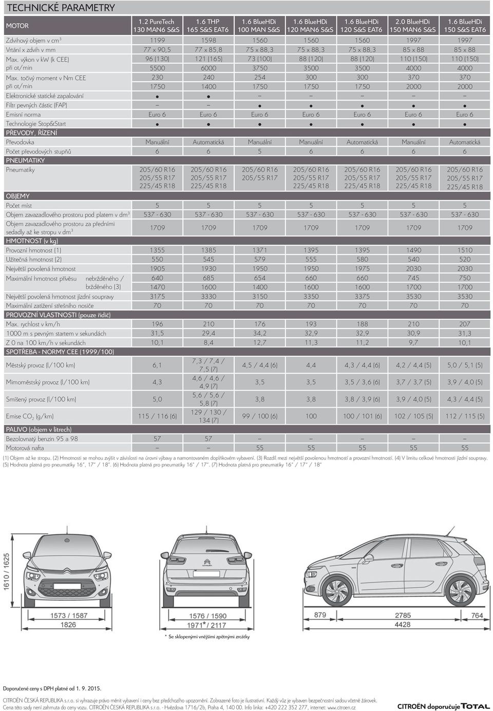 výkon v kw (k CEE) 96 (130) 121 (165) 73 (100) 88 (120) 88 (120) 110 (150) 110 (150) při ot/min 5500 6000 3750 3500 3500 4000 4000 Max.