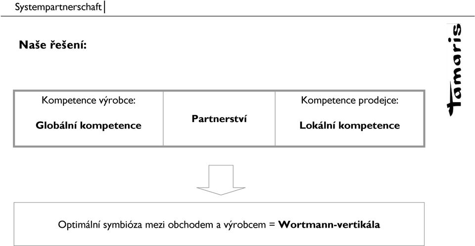 prodejce: Lokální kompetence Optimální