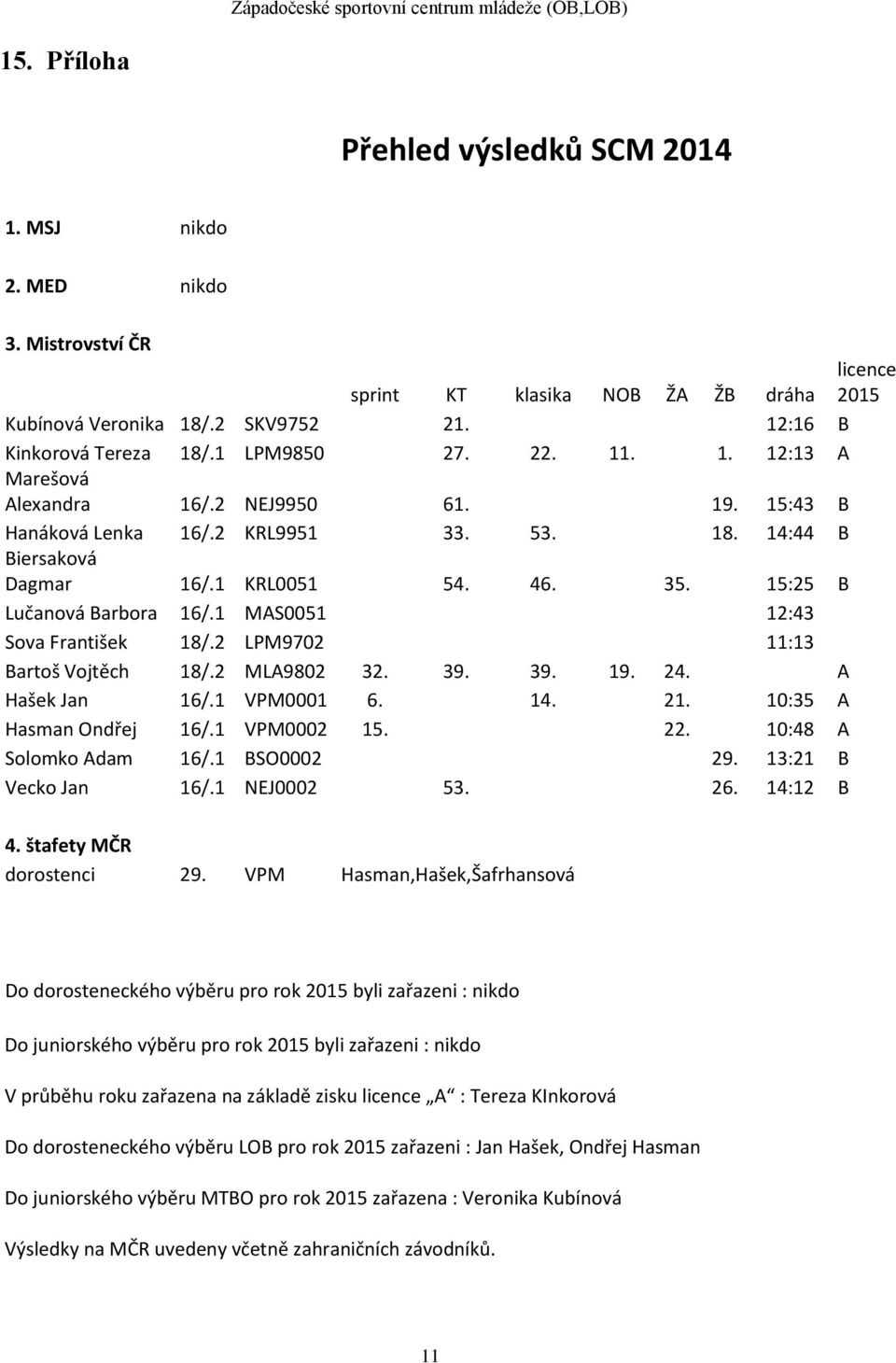15:25 B Lučanová Barbora 16/.1 MAS0051 12:43 Sova František 18/.2 LPM9702 11:13 Bartoš Vojtěch 18/.2 MLA9802 32. 39. 39. 19. 24. A Hašek Jan 16/.1 VPM0001 6. 14. 21. 10:35 A Hasman Ondřej 16/.