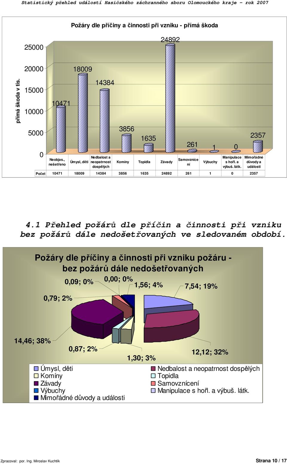 Počet 1471 189 14384 3856 1635 24892 261 1 2357 2357 Mimořádné důvody a události 4.1 Přehled požárů dle příčin a činnosti při vzniku bez požárů dále nedošetřovaných ve sledovaném období.