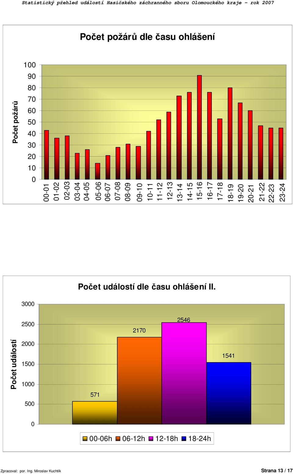 22-23 23-24 Počet událostí dle času ohlášení II.