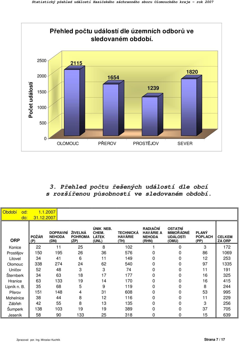 LÁTEK (UNL) TECHNICKÁ HAVÁRIE (TH) RADIAČNÍ HAVÁRIE A NEHODA (RHN) OSTATNÍ MIMOŘÁDNÉ UDÁLOSTI (OMU) PLANÝ POPLACH (PP) CELKEM ZA ORP Konice 22 11 25 8 12 1 3 172 Prostějov 15 195 26 36 576 86 169