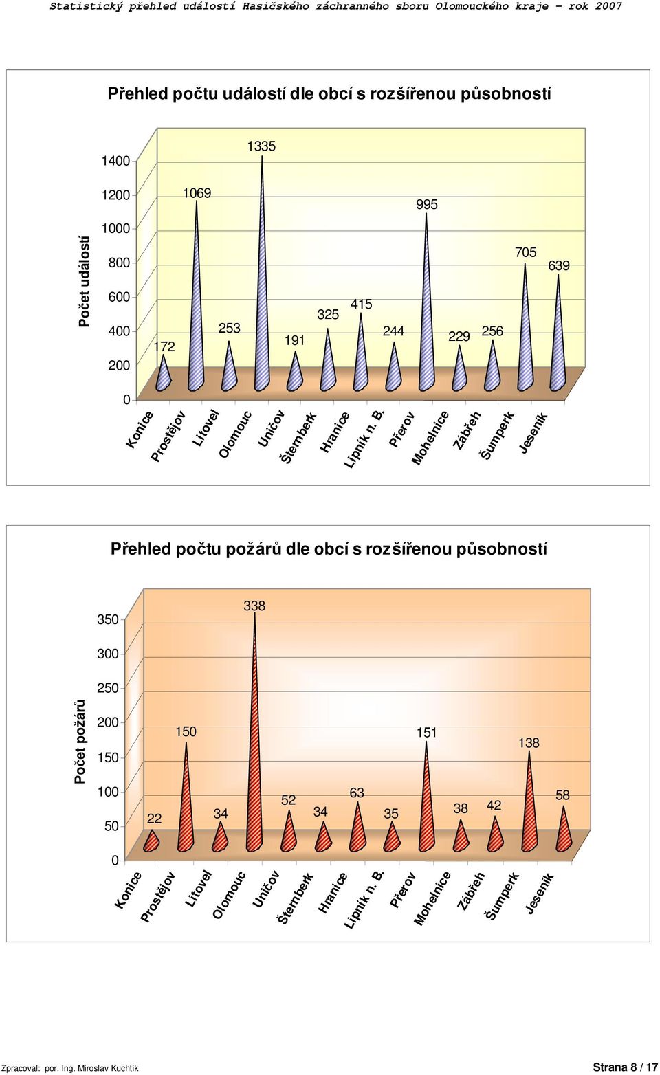 Přerov Mohelnice Zábřeh Šumperk Jeseník Přehled počtu požárů dle obcí s rozšířenou působností 35 338 3 25 Počet požárů 2 15 1 5 22 15