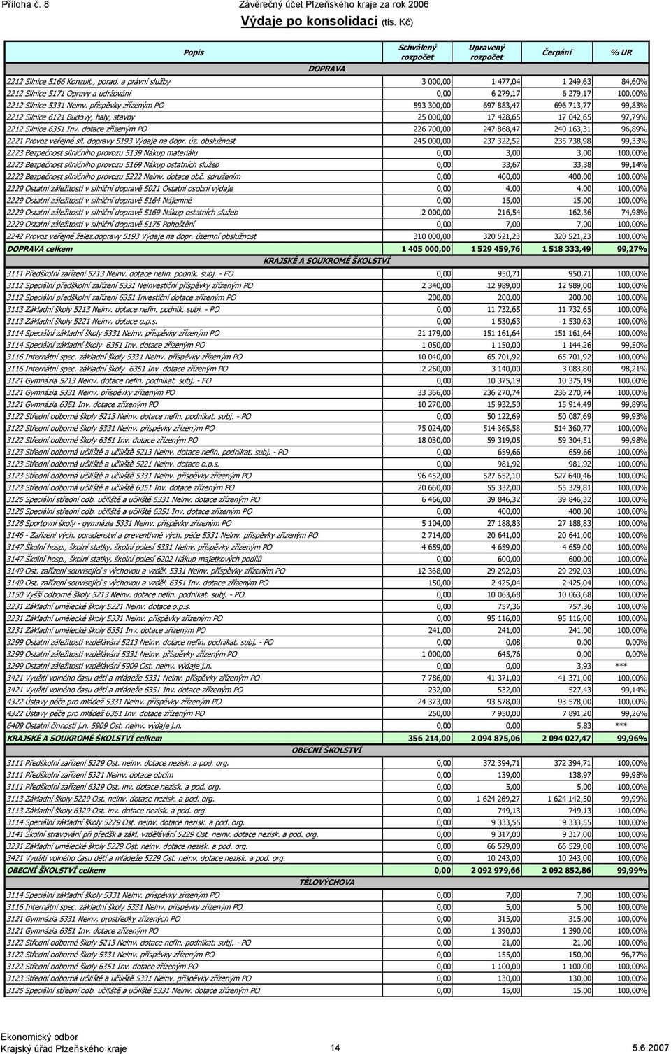 příspěvky zřízeným PO 593 300,00 697 883,47 696 713,77 99,83% 2212 Silnice 6121 Budovy, haly, stavby 25 000,00 17 428,65 17 042,65 97,79% 2212 Silnice 6351 Inv.