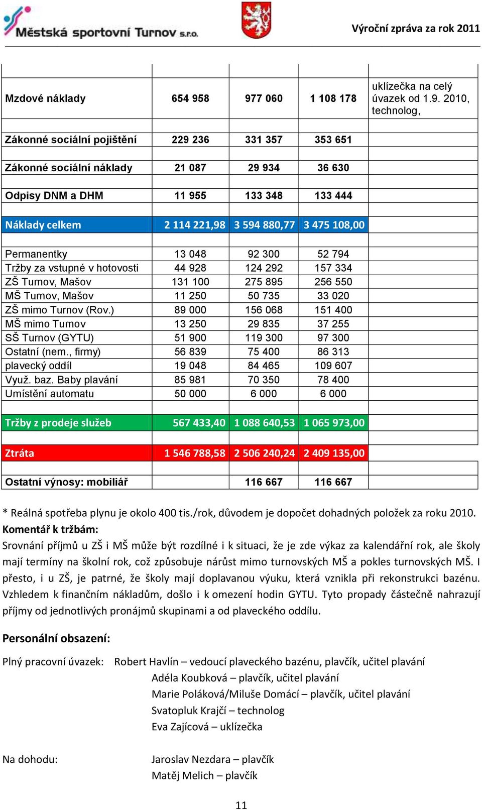133 444 Náklady celkem 2 114 221,98 3 594 880,77 3 475 108,00 Permanentky 13 048 92 300 52 794 Tržby za vstupné v hotovosti 44 928 124 292 157 334 ZŠ Turnov, Mašov 131 100 275 895 256 550 MŠ Turnov,