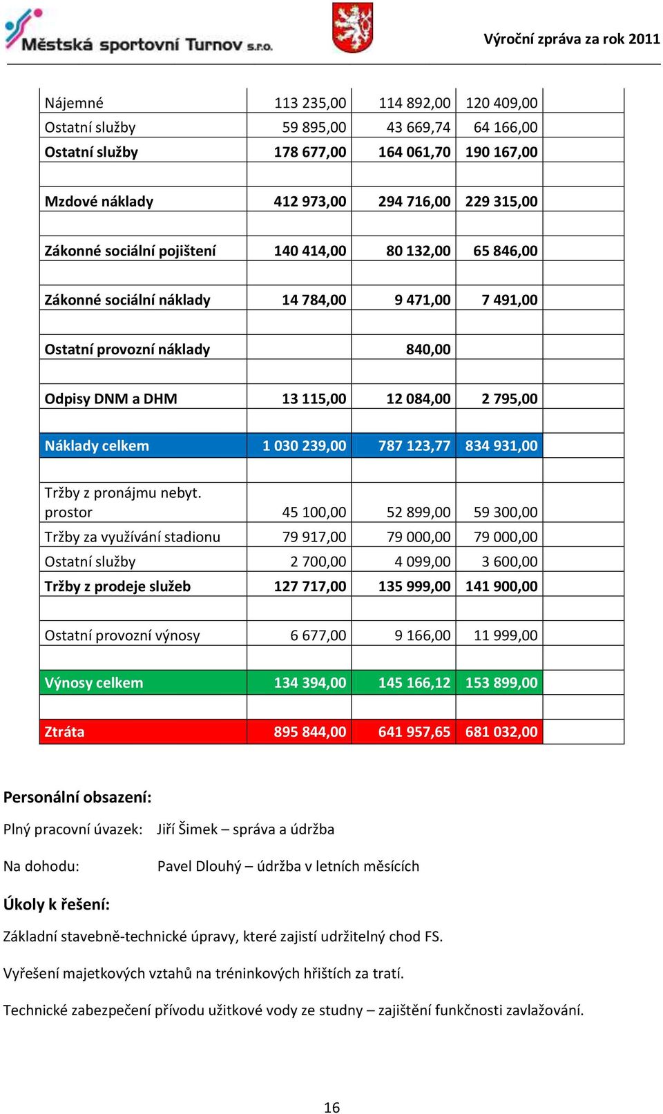 787 123,77 834 931,00 Tržby z pronájmu nebyt.