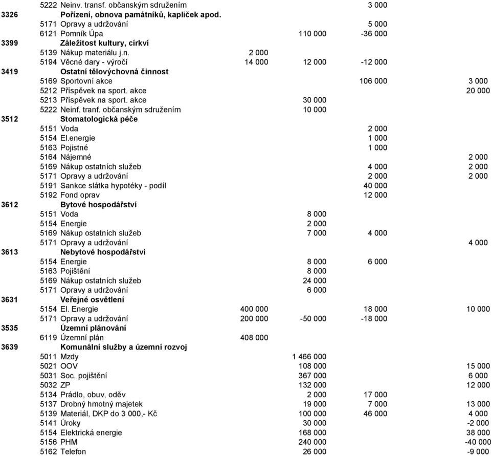 akce 20 000 5213 Příspěvek na sport. akce 30 000 5222 Neinf. tranf. občanským sdružením 10 000 3512 Stomatologická péče 5151 Voda 2 000 5154 El.