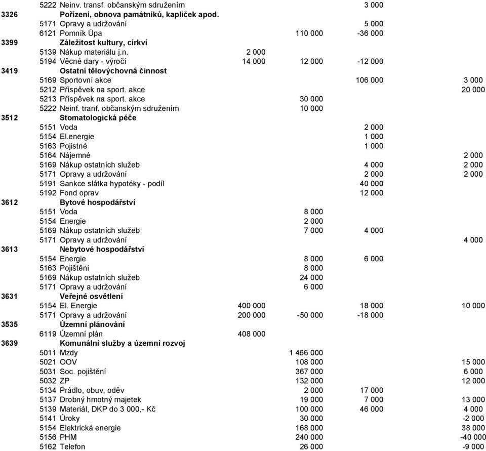 akce 20 000 5213 Příspěvek na sport. akce 30 000 5222 Neinf. tranf. občanským sdružením 10 000 3512 Stomatologická péče 5151 Voda 2 000 5154 El.