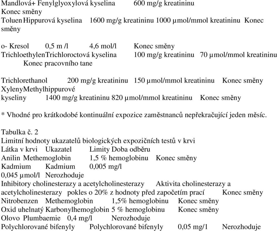 Methylhippurové kyseliny 1400 mg/g kreatininu 820 µmol/mmol kreatininu Konec směny * Vhodné pro krátkodobé kontinuální expozice zaměstnanců nepřekračující jeden měsíc. Tabulka č.