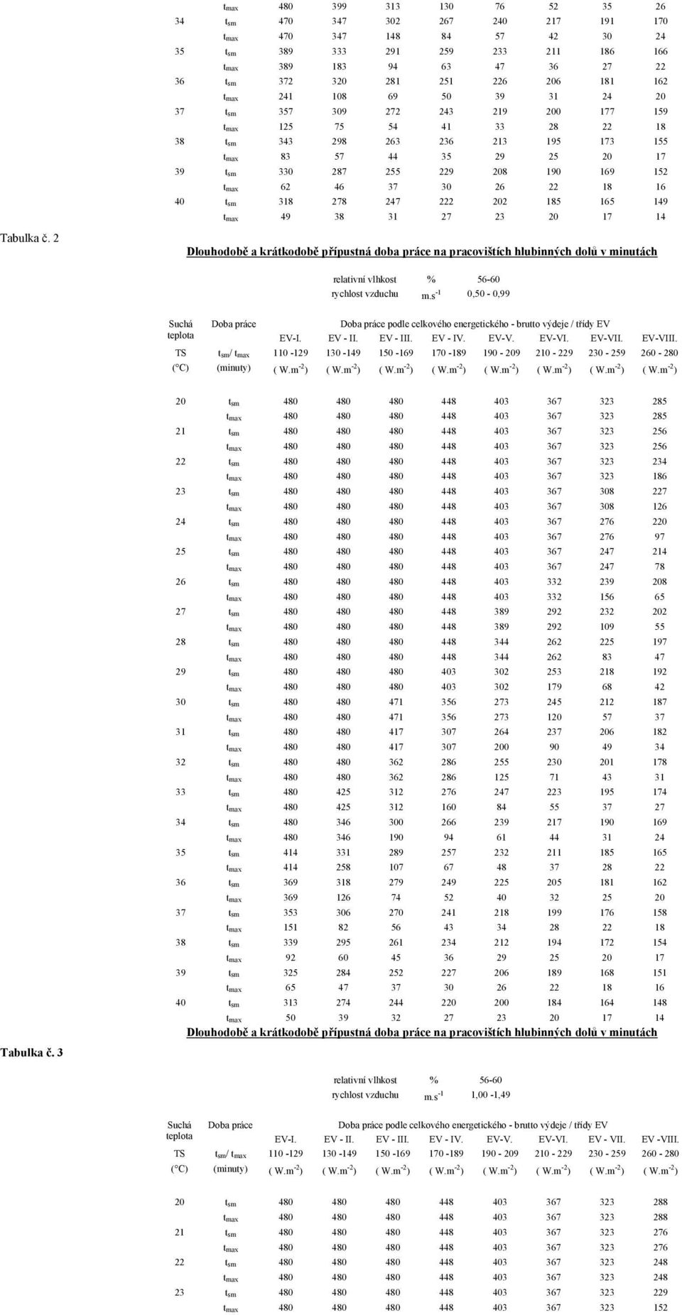 255 229 208 190 169 152 tmax 62 46 37 30 26 22 18 16 40 tsm 318 278 247 222 202 185 165 149 tmax 49 38 31 27 23 20 17 14 Tabulka č.