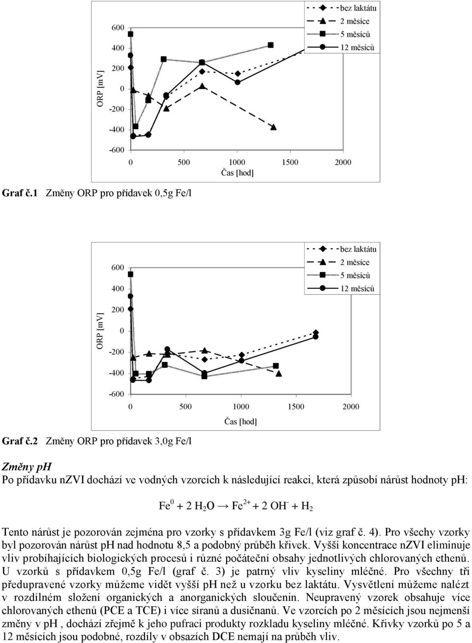pozorován zejména pro vzorky s přídavkem 3g Fe/l (viz graf č. 4). Pro všechy vzorky byl pozorován nárůst ph nad hodnotu 8,5 a podobný průběh křivek.