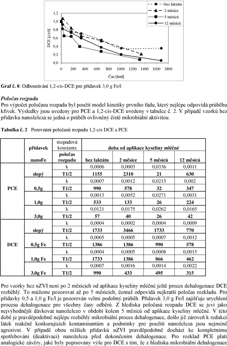 2 Porovnání poločasů rozpadu -cis DCE a PCE přídavek nanofe rozpadová konstanta doba od aplikace kyseliny mléčné poločas rozpadu k 006 003 336 011 slepý T1/2 1155 2310 21 630 k 007 012 215 02 PCE