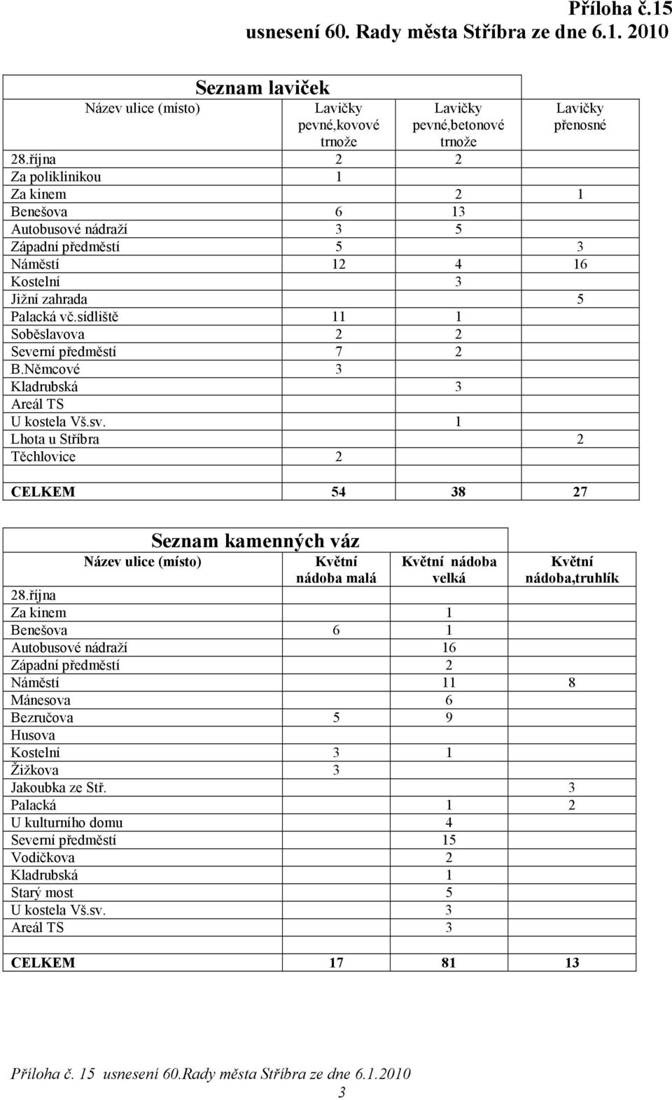 sídliště 11 1 Soběslavova 2 2 Severní předměstí 7 2 B.Němcové 3 Kladrubská 3 Areál TS U kostela Vš.sv.