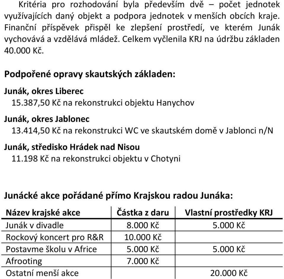 Podpořené opravy skautských základen: Junák, okres Liberec 15.387,50 Kč na rekonstrukci objektu Hanychov Junák, okres Jablonec 13.