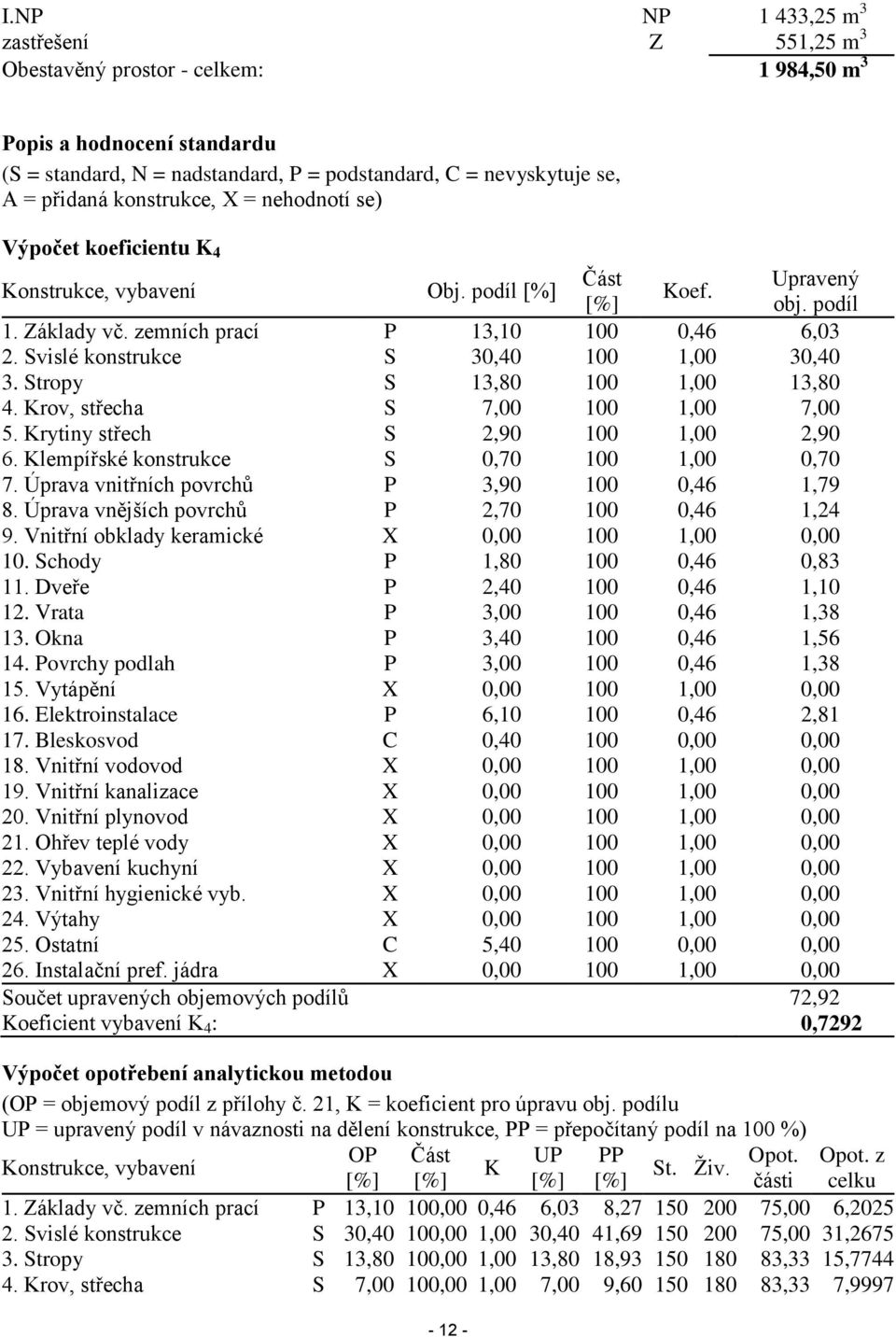 Svislé konstrukce S 30,40 100 1,00 30,40 3. Stropy S 13,80 100 1,00 13,80 4. Krov, střecha S 7,00 100 1,00 7,00 5. Krytiny střech S 2,90 100 1,00 2,90 6. Klempířské konstrukce S 0,70 100 1,00 0,70 7.