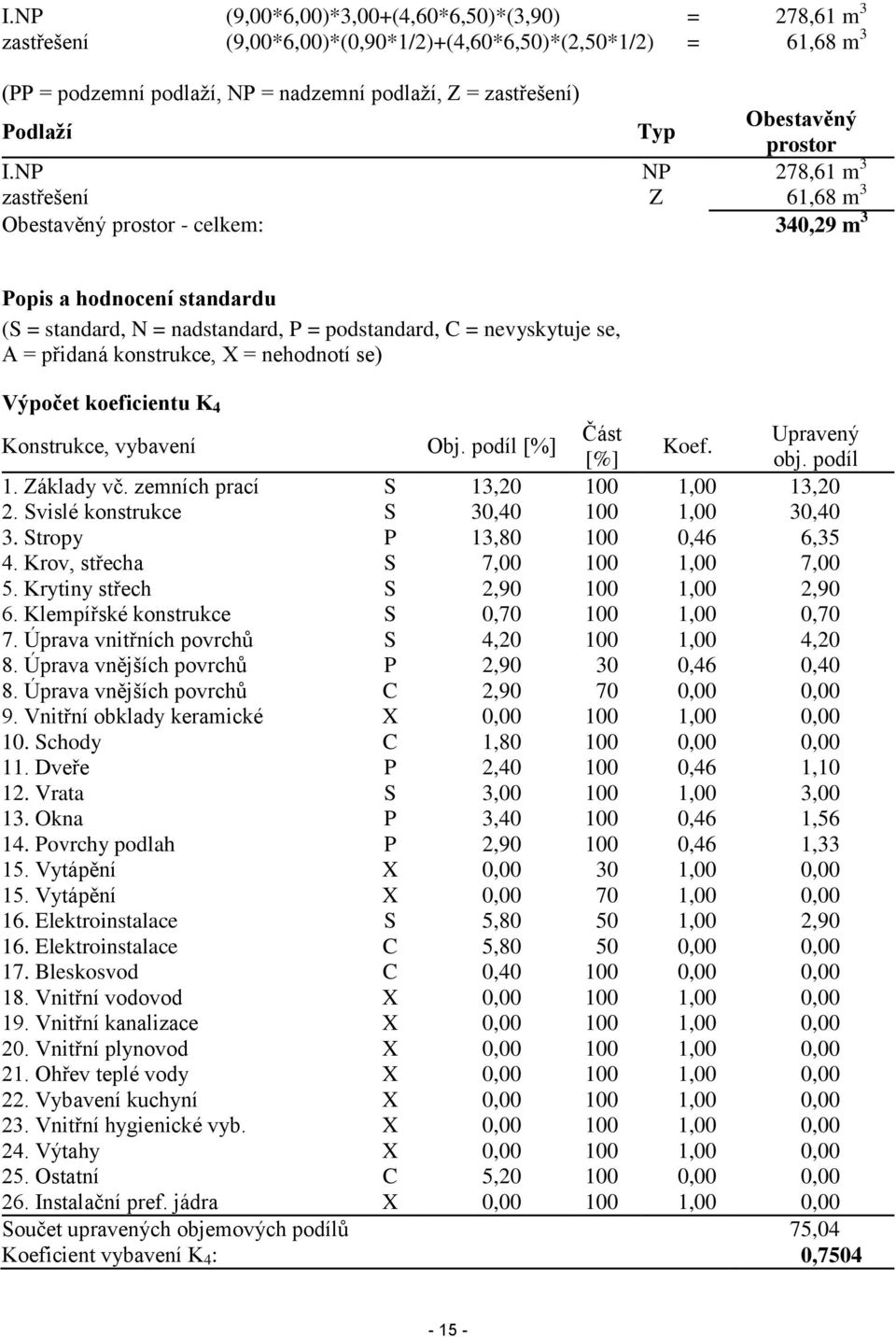 NP NP 278,61 m 3 zastřešení Z 61,68 m 3 Obestavěný prostor - celkem: 340,29 m 3 Popis a hodnocení standardu (S = standard, N = nadstandard, P = podstandard, C = nevyskytuje se, A = přidaná