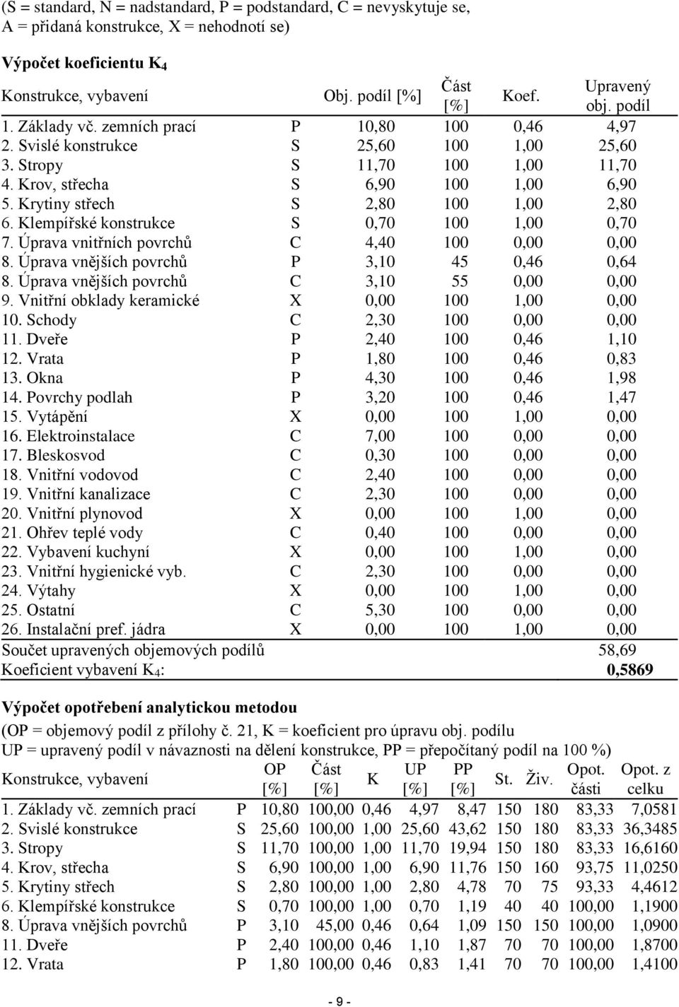 Krytiny střech S 2,80 100 1,00 2,80 6. Klempířské konstrukce S 0,70 100 1,00 0,70 7. Úprava vnitřních povrchů C 4,40 100 0,00 0,00 8. Úprava vnějších povrchů P 3,10 45 0,46 0,64 8.