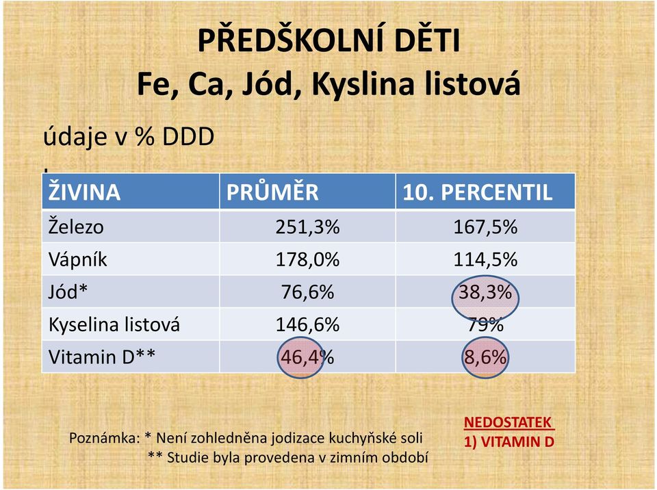 listová 146,6% 79% Vitamin D** 46,4% 8,6% Poznámka: * Není zohledněna jodizace