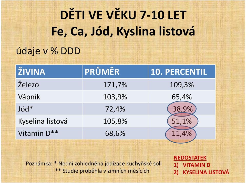 105,8% 51,1% Vitamin D** 68,6% 11,4% Poznámka: * Nední zohledněna jodizace kuchyňské