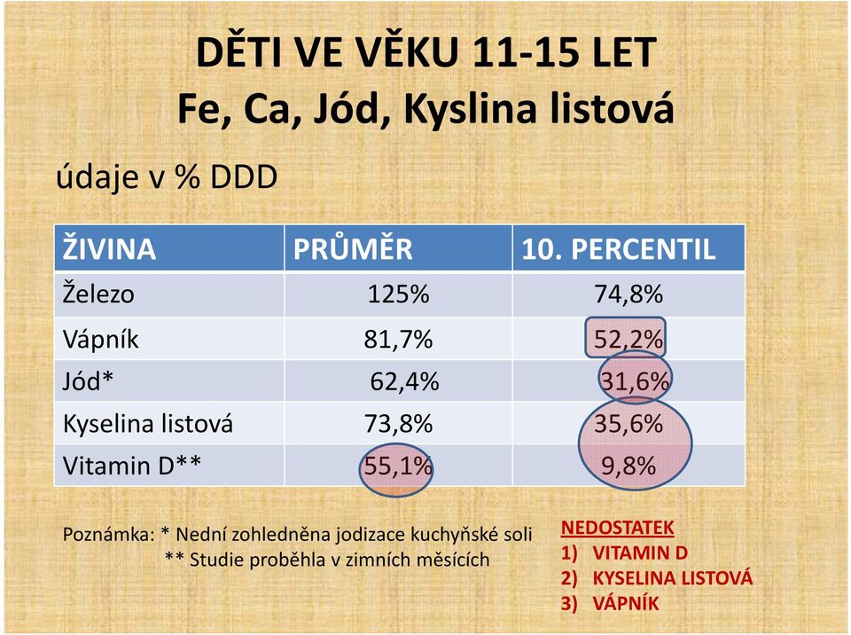 73,8% 35,6% Vitamin D** 55,1% 9,8% Poznámka: * Nední zohledněna jodizace kuchyňské