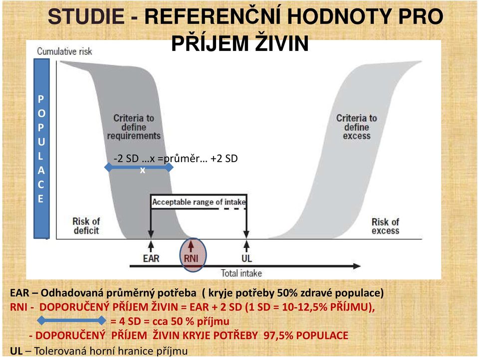 DOPORUČENÝ PŘÍJEM ŽIVIN = EAR + 2 SD (1 SD = 10-12,5% PŘÍJMU), = 4 SD = cca 50 %