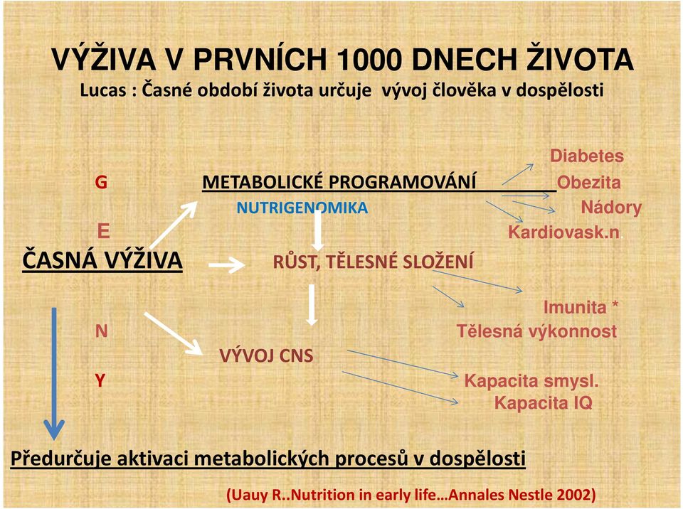 SLOŽENÍ Kardiovask.n. Imunita * N Tělesná výkonnost Y VÝVOJ CNS Kapacita smysl.