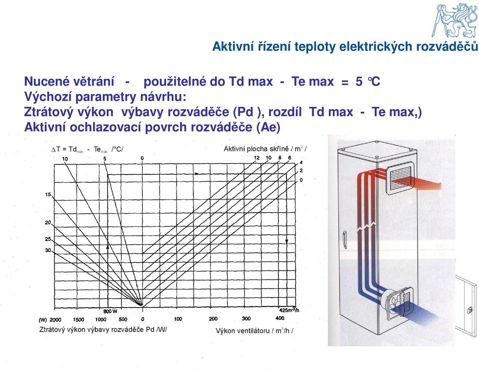 výkon výbavy rozváděče (Pd ), rozdíl Td max -