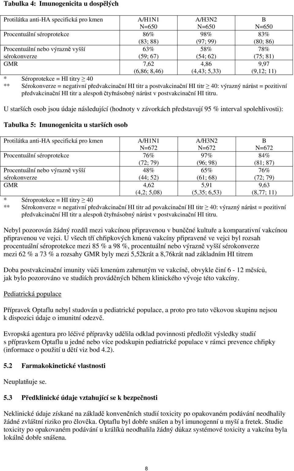titr a postvakcinační HI titr 40: výrazný nárůst = pozitivní předvakcinační HI titr a alespoň čtyřnásobný nárůst v postvakcinační HI titru.