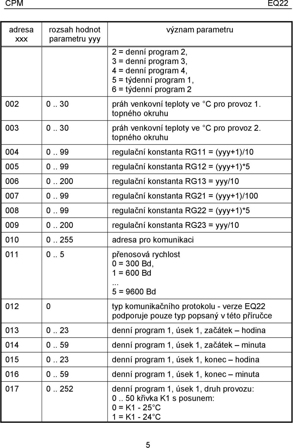 . 99 regulační konstanta RG12 = (yyy+1)*5 006 0.. 200 regulační konstanta RG13 = yyy/10 007 0.. 99 regulační konstanta RG21 = (yyy+1)/100 008 0.. 99 regulační konstanta RG22 = (yyy+1)*5 009 0.