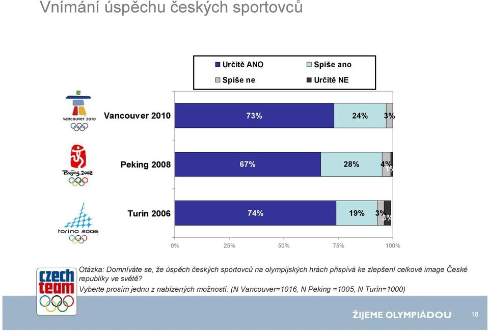 úspěch českých sportovců na olympijských hrách přispívá ke zlepšení celkové image České republiky