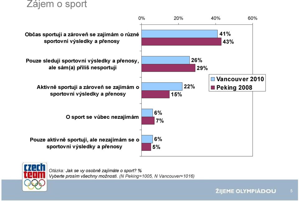 26% 29% 22% 15% Vancouver 2010 Peking 2008 O sport se vůbec nezajímám 6% 7% Pouze aktivně sportuji, ale nezajímám se o sportovní