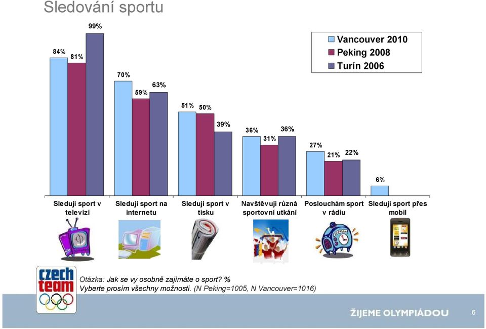 Navštěvuji různá sportovní utkání Poslouchám sport v rádiu Sleduji sport přes mobil Otázka: Jak