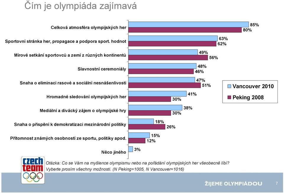 2010 Hromadné sledování olympijských her 30% 41% Peking 2008 Mediální a divácký zájem o olympijské hry 30% 38% Snaha o přispění k demokratizaci mezinárodní politiky Přítomnost