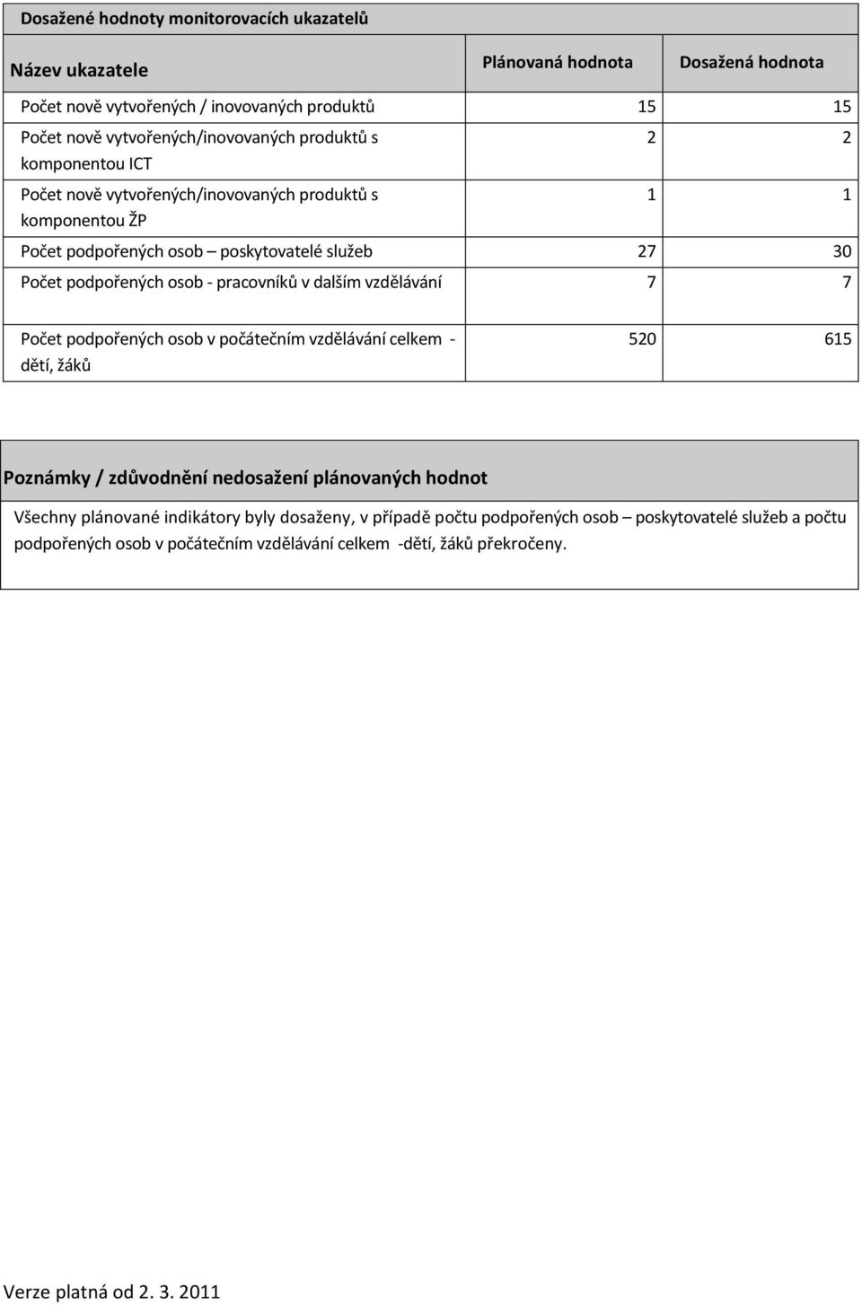 Počet podpořených osob - pracovníků v dalším vzdělávání 7 7 Počet podpořených osob v počátečním vzdělávání celkem - dětí, žáků 520 615 Poznámky / zdůvodnění nedosažení