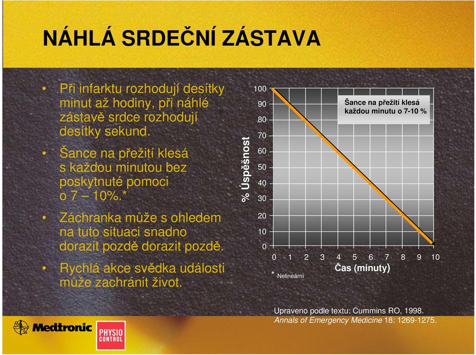 * Záchranka může s ohledem na tuto situaci snadno dorazit pozdě dorazit pozdě. Rychlá akce svědka události může zachránit život.