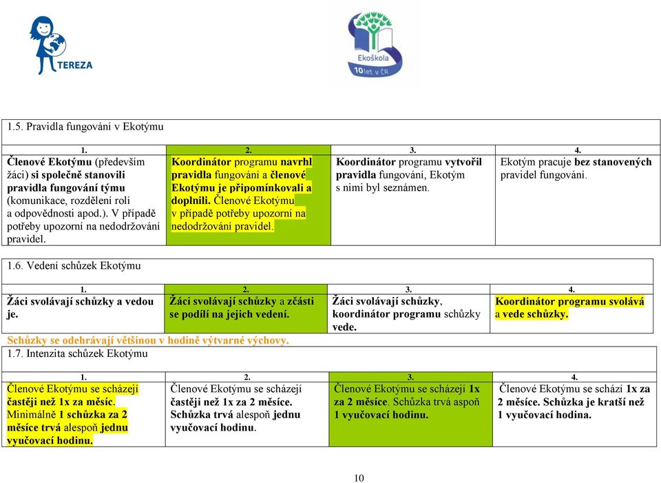 Členové Ekotýmu v případě potřeby upozorní na nedodržování pravidel. Koordinátor programu vytvořil pravidla fungování, Ekotým s nimi byl seznámen.