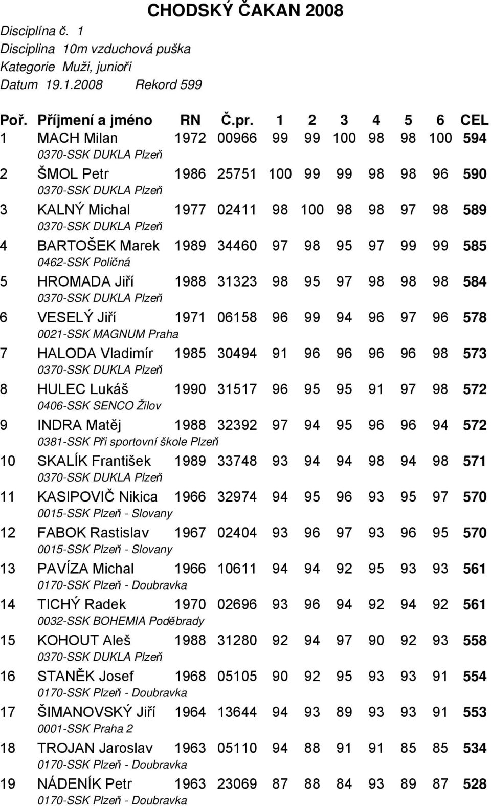 99 99 585 0462-SSK Poličná 5 HROMADA Jiří 1988 31323 98 95 97 98 98 98 584 6 VESELÝ Jiří 1971 06158 96 99 94 96 97 96 578 0021-SSK MAGNUM Praha 7 HALODA Vladimír 1985 30494 91 96 96 96 96 98 573 8