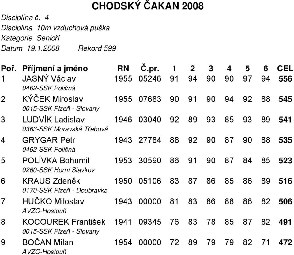 93 89 541 0363-SSK Moravská Třebová 4 GRYGAR Petr 1943 27784 88 92 90 87 90 88 535 0462-SSK Poličná 5 POLÍVKA Bohumil 1953 30590 86 91 90 87 84 85 523 0260-SSK Horní Slavkov