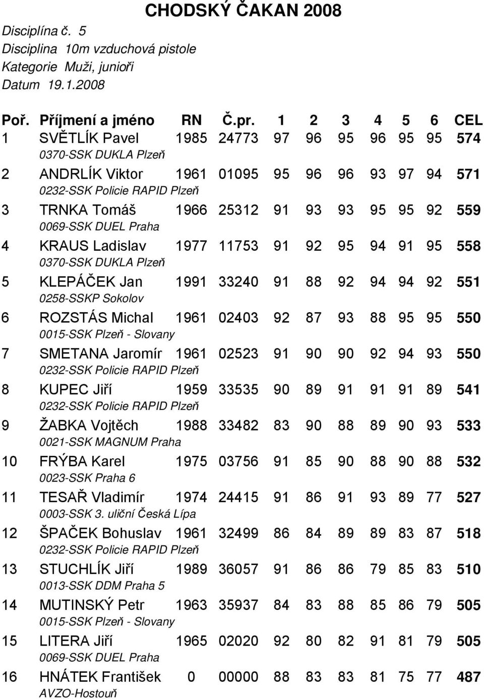 94 91 95 558 5 KLEPÁČEK Jan 1991 33240 91 88 92 94 94 92 551 6 ROZSTÁS Michal 1961 02403 92 87 93 88 95 95 550 7 SMETANA Jaromír 1961 02523 91 90 90 92 94 93 550 8 KUPEC Jiří 1959 33535 90 89 91 91