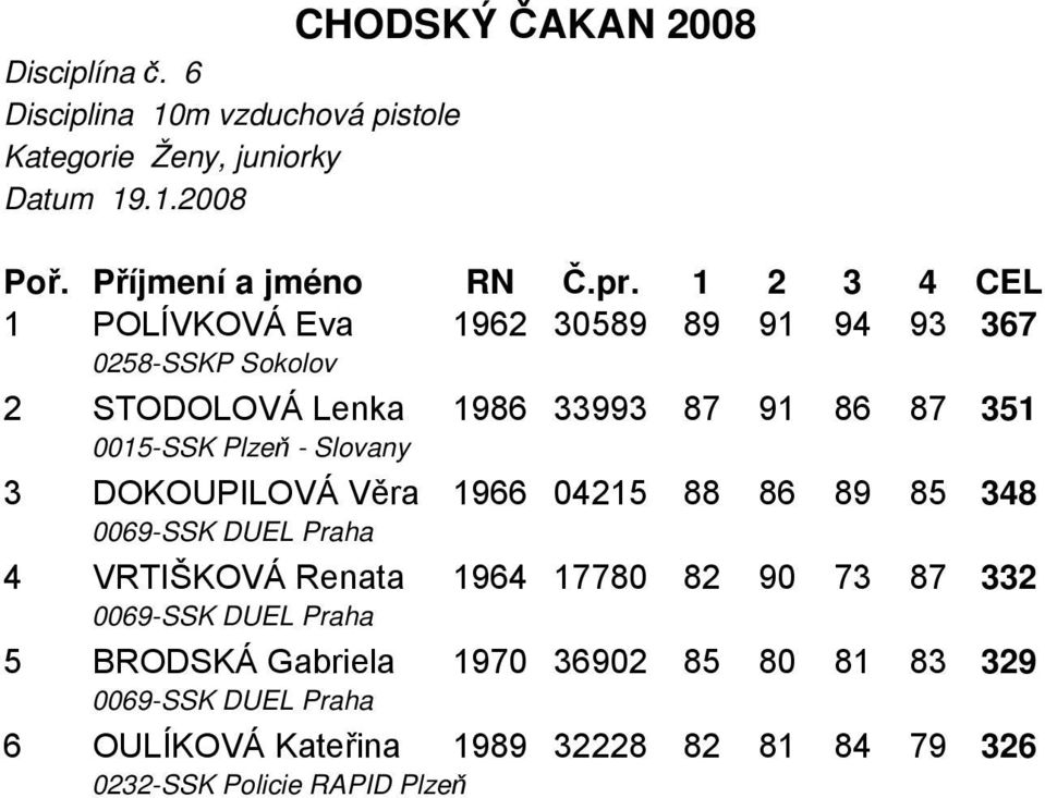 1 2 3 4 CEL 1 POLÍVKOVÁ Eva 1962 30589 89 91 94 93 367 2 STODOLOVÁ Lenka 1986 33993 87 91 86 87 351 3