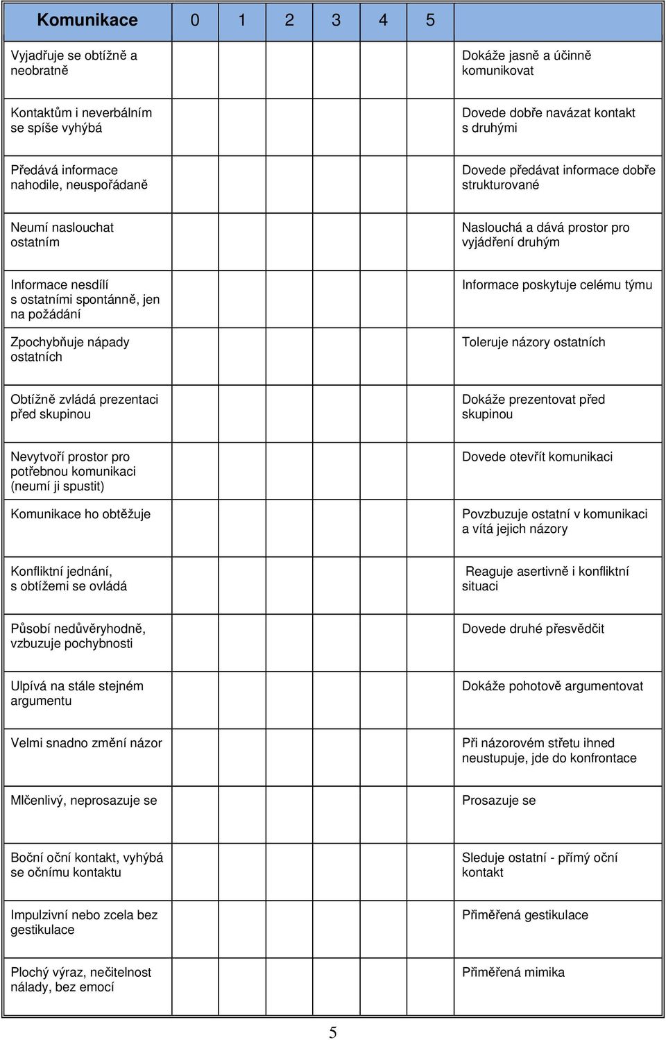 nápady ostatních Informace poskytuje celému týmu Toleruje názory ostatních Obtížně zvládá prezentaci před skupinou Dokáže prezentovat před skupinou Nevytvoří prostor pro potřebnou komunikaci (neumí