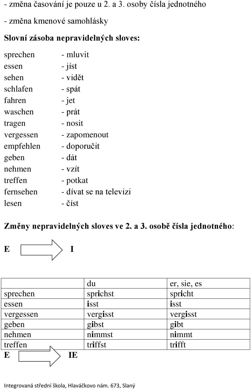 vergessen empfehlen geben nehmen treffen fernsehen lesen - mluvit - jíst - vidět - spát - jet - prát - nosit - zapomenout - doporučit - dát -