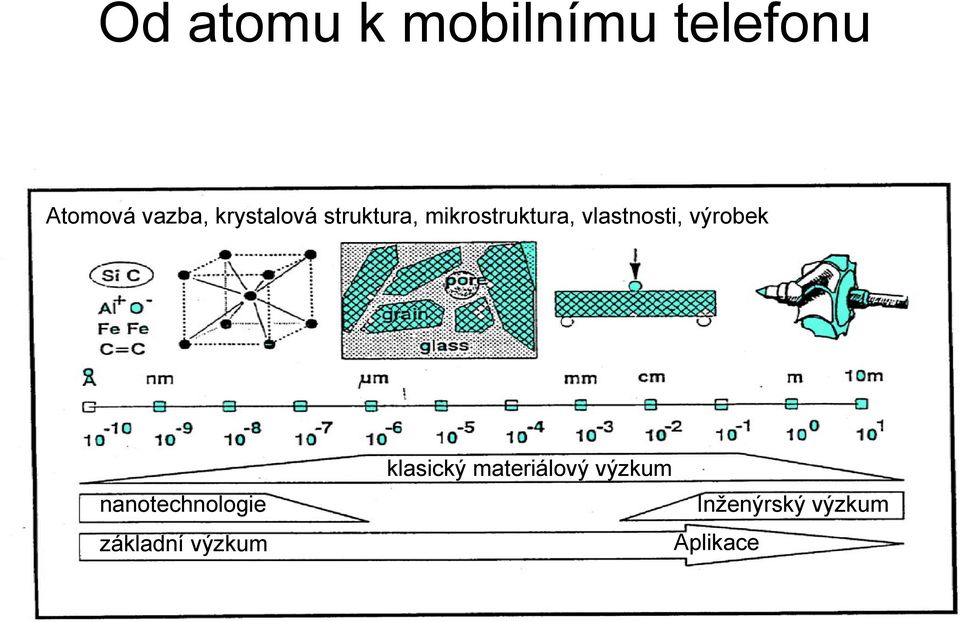 vlastnosti, výrobek klasický materiálový výzkum