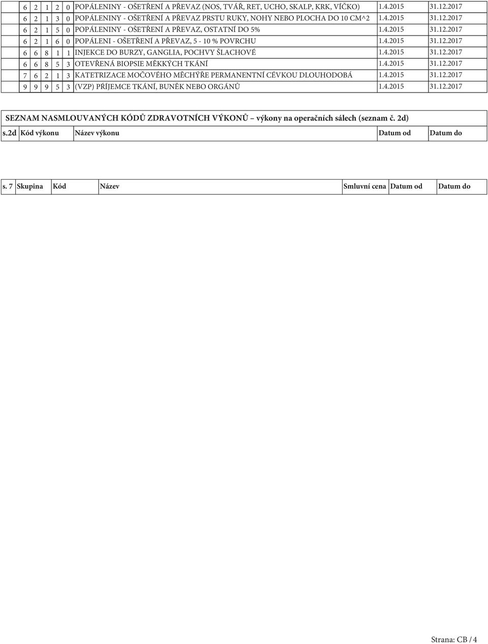 BIOPSIE MĚKKÝCH TKÁNÍ 7 6 2 3 KATETRIZACE MOČOVÉHO MĚCHÝŘE PERMANENTNÍ CÉVKOU DLOUHODOBÁ 9 9 9 5 3 (VZP) PŔÍJEMCE TKÁNÍ, BUNĚK NEBO ORGÁNŮ SEZNAM NASMLOUVANÝCH KÓDŮ