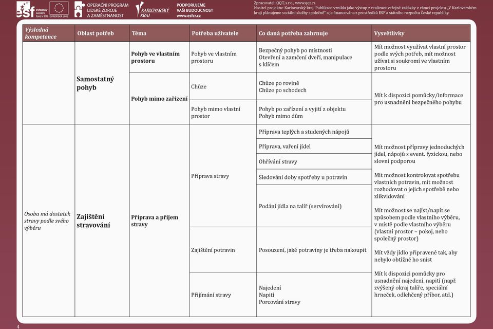 k dispozici pomůcky/informace pro usnadnění bezpečného pohybu Příprava teplých a studených nápojů Příprava, vaření jídel Ohřívání stravy Mít možnost přípravy jednoduchých jídel, nápojů s event.