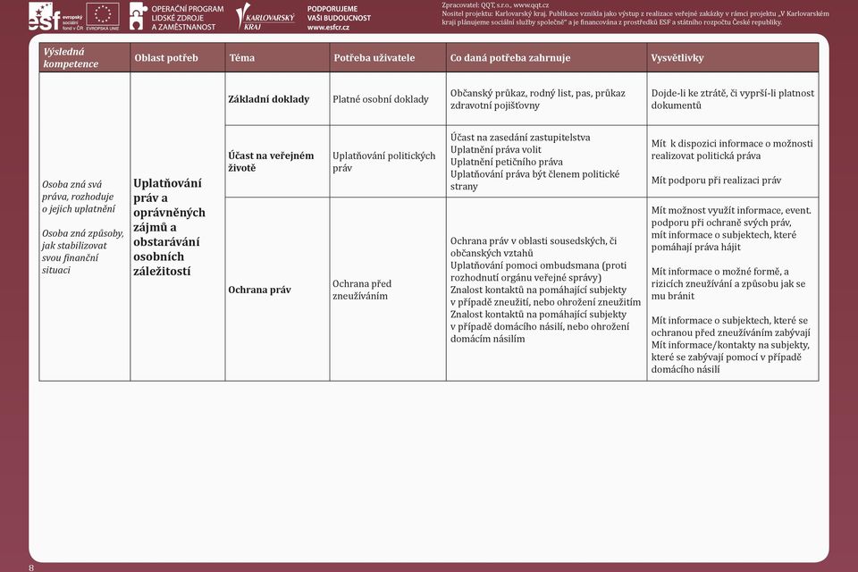 politických práv Ochrana před zneužíváním Účast na zasedání zastupitelstva Uplatnění práva volit Uplatnění petičního práva Uplatňování práva být členem politické strany Ochrana práv v oblasti