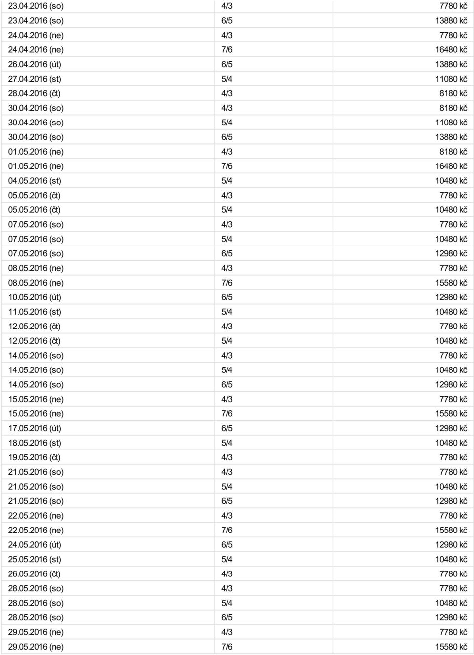 05.2016 (čt) 5/4 10480 kč 07.05.2016 (so) 4/3 7780 kč 07.05.2016 (so) 5/4 10480 kč 07.05.2016 (so) 6/5 12980 kč 08.05.2016 (ne) 4/3 7780 kč 08.05.2016 (ne) 7/6 15580 kč 10.05.2016 (út) 6/5 12980 kč 11.