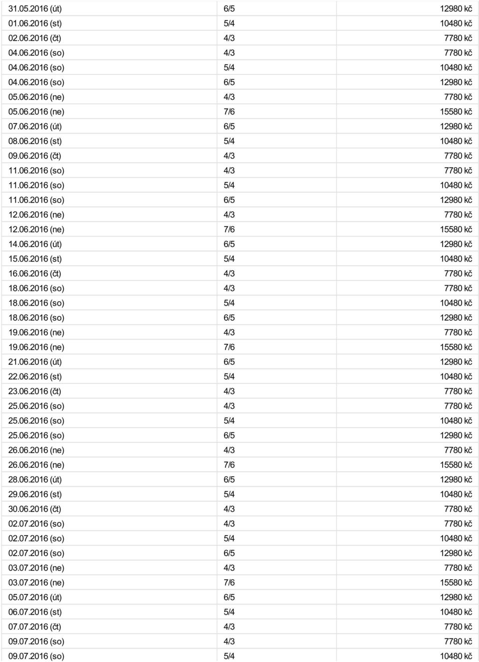 06.2016 (ne) 4/3 7780 kč 12.06.2016 (ne) 7/6 15580 kč 14.06.2016 (út) 6/5 12980 kč 15.06.2016 (st) 5/4 10480 kč 16.06.2016 (čt) 4/3 7780 kč 18.06.2016 (so) 4/3 7780 kč 18.06.2016 (so) 5/4 10480 kč 18.