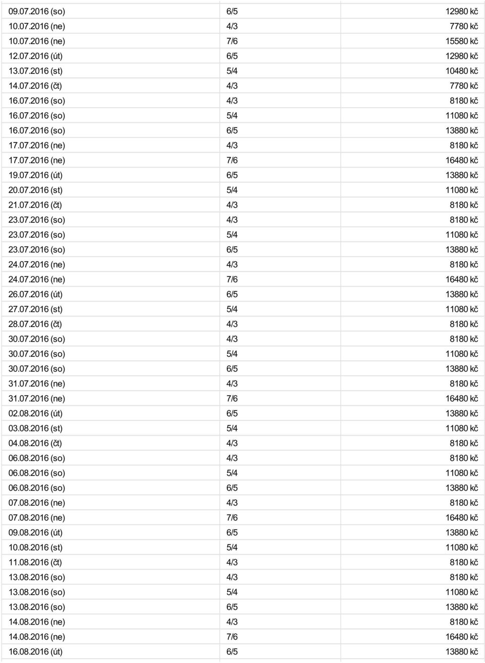 07.2016 (so) 4/3 8180 kč 23.07.2016 (so) 5/4 11080 kč 23.07.2016 (so) 6/5 13880 kč 24.07.2016 (ne) 4/3 8180 kč 24.07.2016 (ne) 7/6 16480 kč 26.07.2016 (út) 6/5 13880 kč 27.07.2016 (st) 5/4 11080 kč 28.